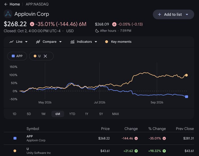 A stock chart comparison showing Applovin Corp (APP) at $268.22 with a significant 6-month drop of -35.01%, compared against Unity Software Inc (U) which rose +98.32% to $43.61.