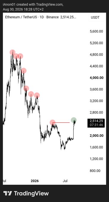 The image is a TradingView candlestick chart of Ethereum/TetherUS (ETHUSDT) on the 1D timeframe from Binance, showing a series of lower highs marked with pink circles before a recent sharp rally to $2,514.25 as of July 31, 2026. This visually supports the post's claim of ETH shifting bullish after establishing lower highs, with the green circle highlighting the breakout that suggests bullish momentum for ETH and the broader altcoin market.