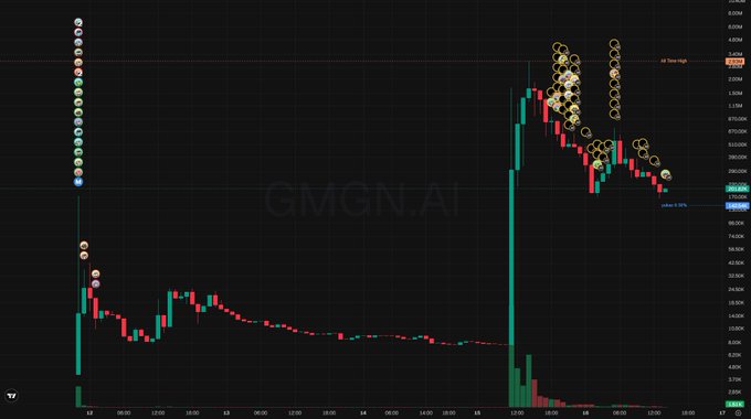 A candlestick chart of GMGN.AI showing a dramatic price spike followed by a sharp decline, with trading levels and markers indicating the 'All Time High' around 2.97M.