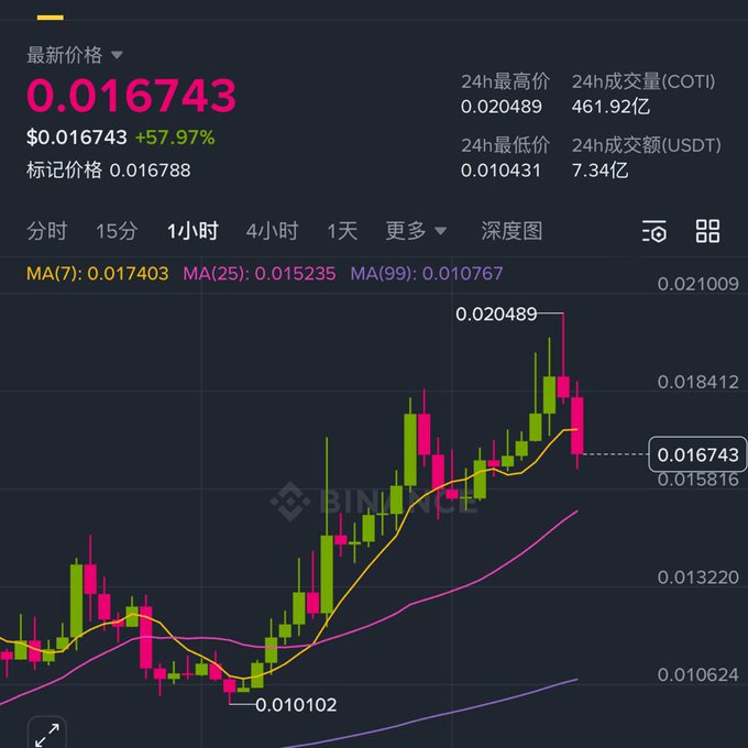 A Binance candlestick chart displays COTI/USDT trading data with a current price of 0.016743, showing a 57.97% gain, 24-hour high of 0.020489, and moving averages (MA7: 0.017403, MA25: 0.015235, MA99: 0.010767). The image illustrates the volatile "glimmer of hope" referenced in the post—showing a sharp rally from a low of 0.010102 to a peak near 0.020489, followed by a recent pullback with a long red candle, warning against risking a small account on such dramatic swings.