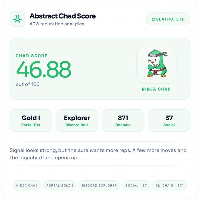The image shows a screenshot of a social media post that displays information about an Abstract Chad score for a user named Ninja Chad. The post includes details such as the user's on-chain activity, portal tier, Discord roles, and social impact. It also mentions that the user has a reputation score of 46.88 out of 100. The post is titled "Abstract Chad Score" and it appears to be a discussion or review about the Abstract Chad character.