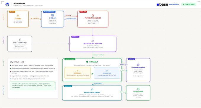 The image is a screenshot of a flowchart that explains the structure of a Payment Layer. The main focus is on the words "x402" which indicate that the layer supports both the European Union's General Data Protection Regulation (GDPR) and the United States' Payment Card Industry Data Security Standard (PCI DSS). The chart shows how this payment mechanism works, providing detailed information about each step in the process.