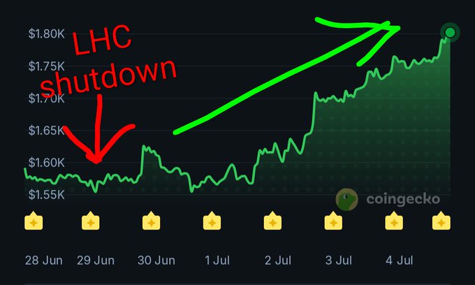 The image shows an ETH price chart from June 28 to July 4, with ETH recovering from around $1,580 at the "LHC Shutdown" on June 29 to approximately $1,800 by July 4, marked with a green upward arrow. The chart humorously supports the post's claim that the Large Hadron Collider's shutdown coincided with ETH's price recovery, joking that CERN scientists were somehow suppressing or influencing Ethereum's price through quantum entanglement.