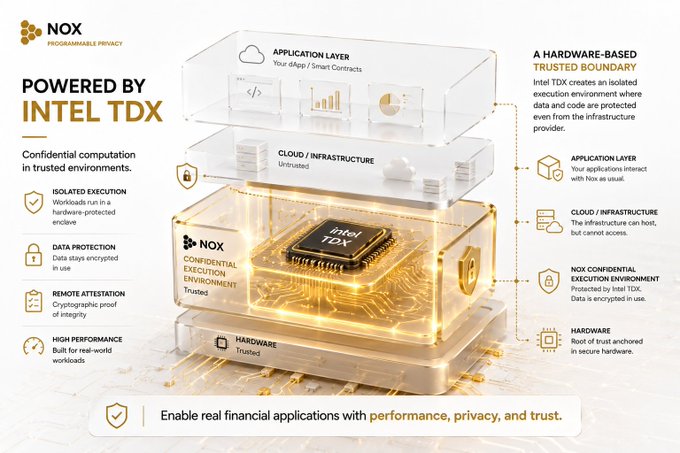 The image shows an infographic that explains how Intel TDX works, specifically targeting its ability to provide performance and protect sensitive data. The infographic features images of various components such as chipsets and components used in the Intel architecture alongside explanations of their functions. The main focus of the infographic is on the central processor, which plays a crucial role in delivering real-world workloads to applications. The post provides an overview of the technology's capabilities, emphasizing how it enables confidentiality only when it can seamlessly integrate with financial systems that demand high performance and data protection.