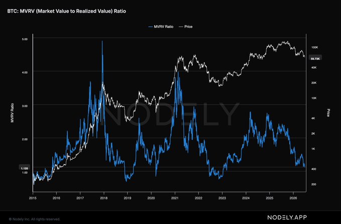The image shows a long-term BTC MVRV (Market Value to Realized Value) Ratio chart from 2015 to 2026, with the current MVRV Ratio at 1.492 and Bitcoin price around $89.73K, sourced from Nodefly. The chart illustrates Bitcoin's historical MVRV cycles—highlighting how the metric dropped to similar low levels (near or below 1.0) during past bear market bottoms in 2018-2019 and 2022, supporting the post's argument that when MVRV is low, Bitcoin is historically considered "cheap" for long-term investors.