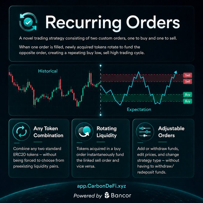Carbon DeFi promotional graphic explaining 'Recurring Orders,' a novel trading strategy on app.CarbonDeFi.xyz powered by Bancor, featuring token combination, rotating liquidity, and adjustable orders.
