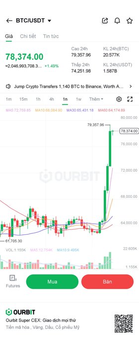A cryptocurrency trading app shows 'BTC/USDT' at 78,374.00 with a +1.49% change, a green candlestick chart on Ourbit, and 'Mua'/'Bán' buttons.