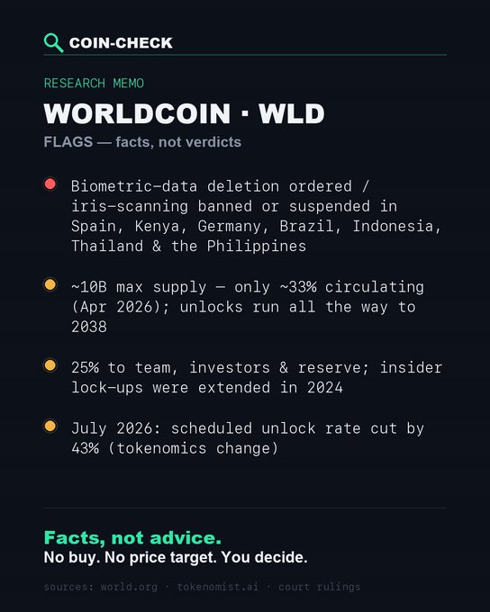 A 'COIN-CHECK' research memo on WORLDCOIN (WLD) flagging biometric bans, ~10B max supply, 25% insider allocation, and a July 2026 unlock rate cut, with disclaimer 'Facts, not advice.'