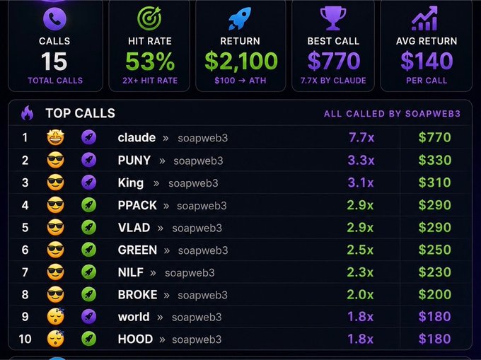A crypto call tracker dashboard shows 15 total calls with a 53% hit rate, $2,100 return, and a top call of $770 (7.7x) on 'claude' by user soapweb3, followed by PUNY, King, and PPACK.