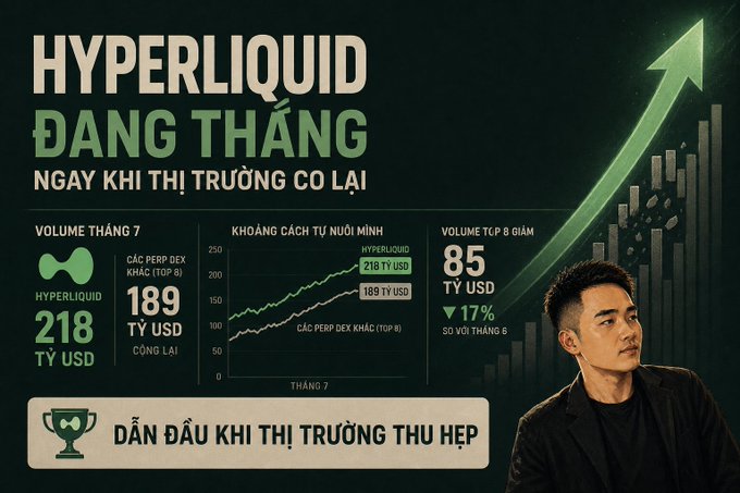 An infographic in Vietnamese titled 'HYPERLIQUID ĐANG THẮNG NGAY KHI THỊ TRƯỜNG CO LẠI' (Hyperliquid is winning right when the market contracts), highlighting an 8-month volume drop of 17% to $85 billion, a July volume of $218 billion, and Hyperliquid leading other DEXs at $189 billion.