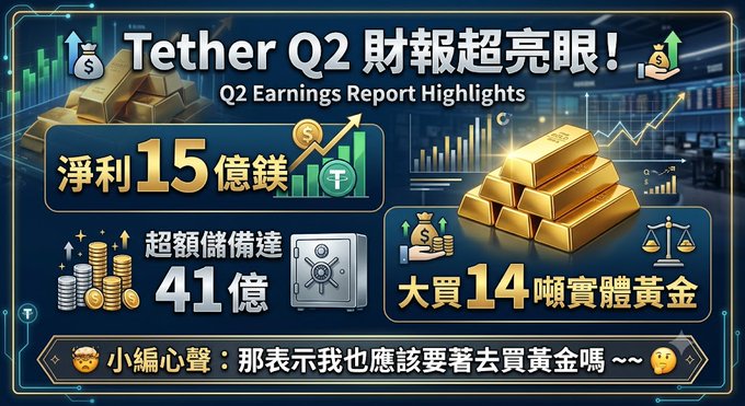 A graphic in Chinese titled 'Tether Q2 財報超亮眼！Q2 Earnings Report Highlights' showing $1.5 billion net profit ('淨利15億鎂'), $4.1 billion excess reserves ('超額儲備達41億'), and the purchase of 14 tons of physical gold ('大買14噸實體黃金').