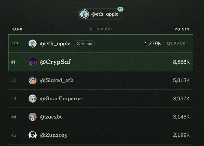 A leaderboard screenshot showing rankings with @eth_apple at #17 with 1,279K points, @CrypSaf at #1 with 8,558K points, and other top accounts including @Slayed_eth, @GuarEmperor, @zacxbt, and @Zun2025.
