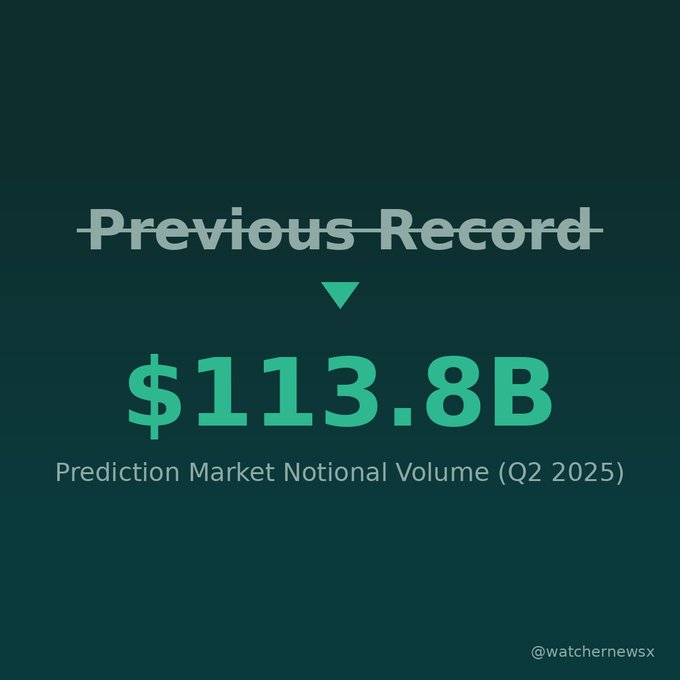 A graphic showing 'Previous Record $113.8B Prediction Market Notional Volume (Q2 2025)' with @watchernewsx watermark.