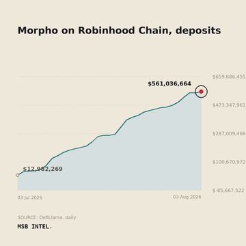 A line chart titled 'Morpho on Robinhood Chain, deposits' showing growth from $12,982,269 on 03 Jul 2026 to $561,036,664 on 03 Aug 2026, sourced from DefiLlama and MSB Intel.
