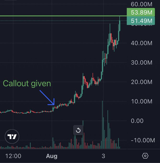 A candlestick chart displays $CATE's price surge from a flat baseline near 0 in early August to a peak of 53.89M, with a "Callout given" annotation marking the entry point around the 10M level before the 650% rally. The chart's price action visually validates the post's claim of a massive gain, with volume bars spiking in tandem with the vertical price appreciation.