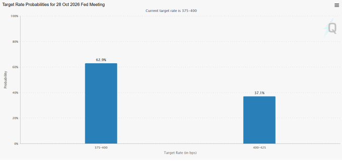 A bar chart titled "Target Rate Probabilities for 28 Oct 2026 Fed Meeting" showing market expectations for the Federal Reserve's October decision, with 62.9% probability assigned to holding the current target rate at 375-400 bps and 37.1% probability for a 25 bps hike to 400-425 bps—directly visualizing the breakdown of rate expectations cited in the post following cooling PCE inflation data.