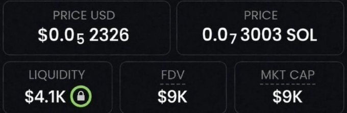 A dashboard displaying token metrics: PRICE USD $0.052326, PRICE 0.073003 SOL, LIQUIDITY $4.1K (locked), FDV $9K, and MKT CAP $9K.