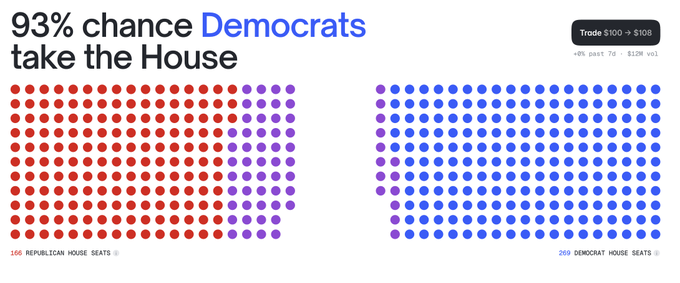 A polling graphic titled '93% chance Democrats take the House' showing 166 Republican House Seats in red and 269 Democrat House Seats in blue, with Trade $100 → $108.