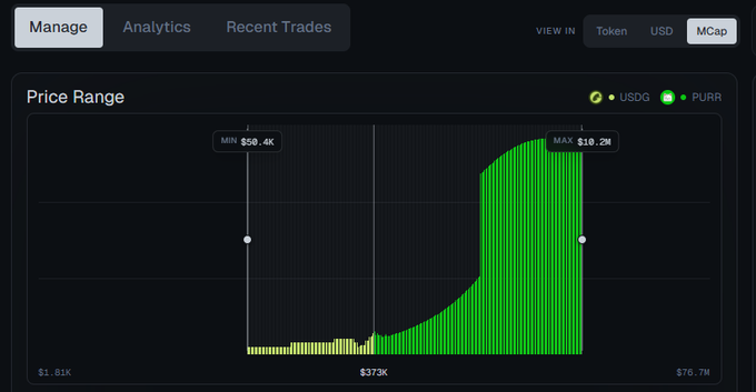 A dark-themed cryptocurrency price range chart displays a green USDG to PURR trading pair, showing a sharp price increase from a minimum of $50.4K to a maximum of $10.2M.