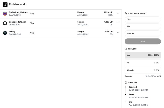A screenshot of the 1inch Network governance voting interface showing an active proposal with 10.2m UP votes (100% Yes) from voters including StableLab_Histor..., denispro2015.eth, and nsking.