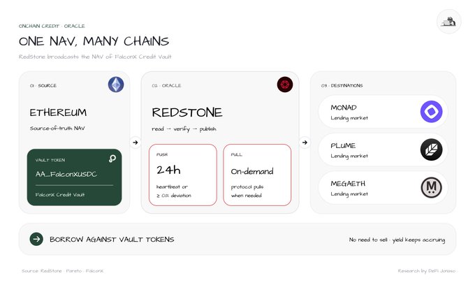 An infographic titled 'ONE NAV, MANY CHAINS' illustrating how Redstone broadcasts the NAV of FalconX Credit Vault from Ethereum as the source to lending markets like Monad, Plume, and Megaeth as destinations.
