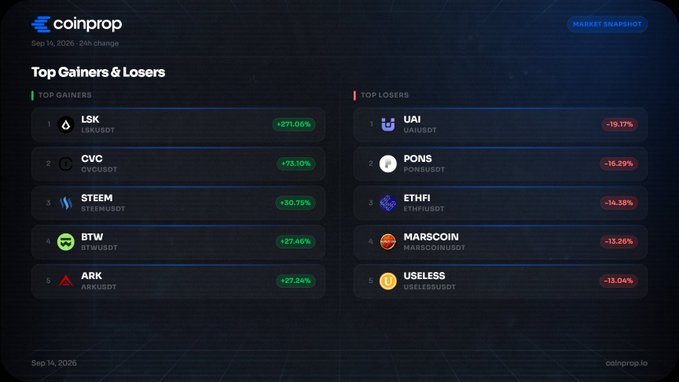 A screenshot from coinprop.io dated Sep 14, 2026, showing the Top Gainers (LSK +271.06%, CVC +173.10%) and Top Losers (UAI -19.17%, PONS -16.29%) in the crypto market.