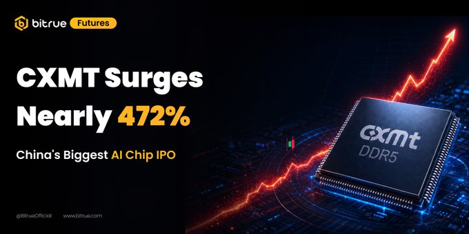 Bitrue Futures promotional graphic highlighting CXMT's ~472% surge on its IPO debut, featuring a glowing red upward chart alongside a CXMT DDR5 chip, with text reading "CXMT Surges Nearly 472% — China's Biggest AI Chip IPO."