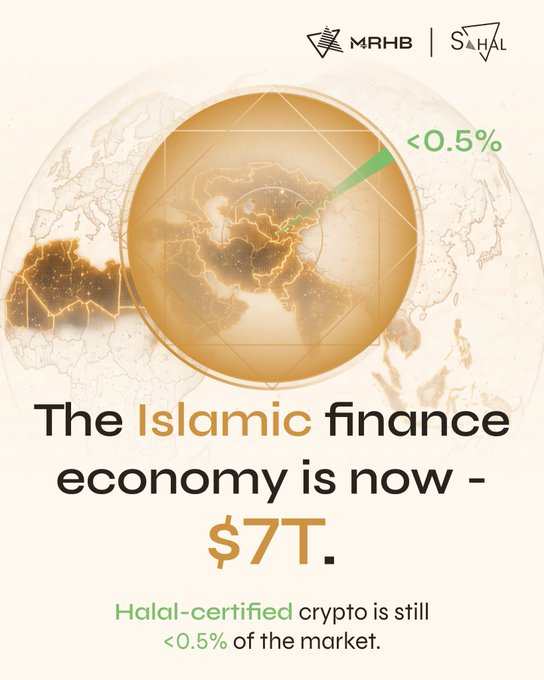 An infographic for MRHB and Sahal stating the Islamic finance economy is now $7 trillion, with halal-certified crypto still less than 0.5% of the market.