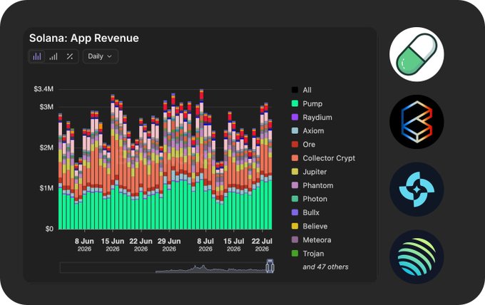 A dashboard titled "Solana: App Revenue" displays a stacked bar chart showing daily revenue from June 8 to July 22, 2026, with values ranging from $0 to $3.4M. The chart breaks down contributions from platforms like Pump, Raydium, Axiom, Ore, Collector Crypt, Jupiter, and Phantom, with notable logos on the right side including what appears to be Pump, Collector Crypt, Pacifica, and Jupiter—aligning with the post highlighting these top four platforms generating over ~$2M in combined daily revenue.