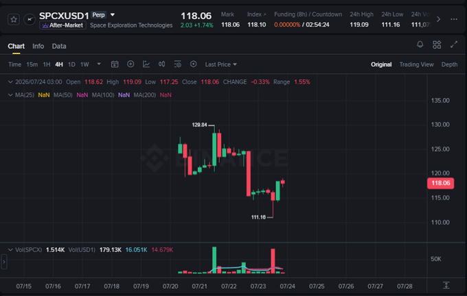 A cryptocurrency trading chart for Space Exploration Technologies (SPCXUSD1) on a perpetual futures market, showing a price of 118.06 with a 1.55% daily range.