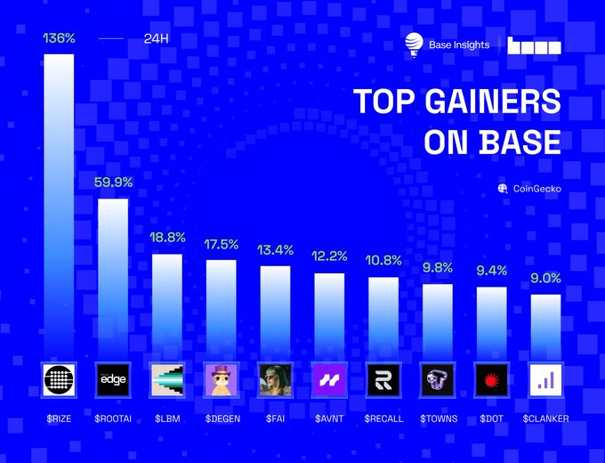 The image shows a bar graph displayed with various images representing the top gainers on base, including social media and other websites. Each image's relevance can be seen as they are tagged for specific categories or types of content. A user can easily identify the relevant gainer by looking at the chart, which is laid out in an orderly fashion to provide a clear visual representation of the data. The post also contains some images that are not related to the graph and other elements like the word "Base" written on it, but they don't seem to play any significant role in the image's content or message.