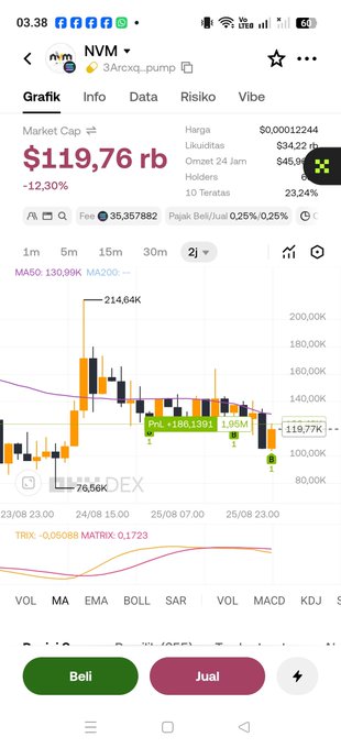 A mobile trading app screenshot showing NVM token (NVM) with a market cap of $119.76B, down -12.30%, displaying a candlestick price chart and green Buy (Beli) and pink Sell (Jual) buttons.