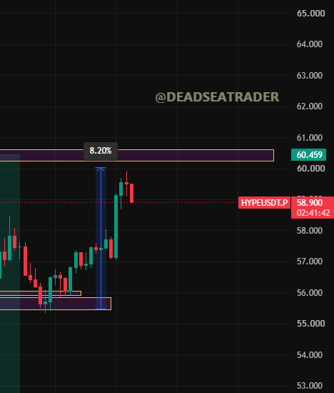 A candlestick chart for HYPEUSDT.P shows an 8.20% bounce from the $55 re-entry zone, with price front-running the $60.459 resistance level before rejecting. The chart is watermarked "@DEADSEATRADER" and visually confirms the trader's analysis of the rally toward the $60 resistance area.