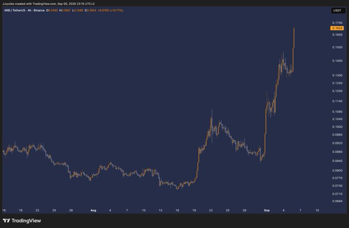 A 4-hour candlestick chart of ARB/TetherUS on Binance shows ARB's price climbing sharply from around $0.068 in mid-August to a current high of $0.1654 (+0.75%), with key levels visible including $0.1700, $0.1600, and a recent peak near $0.1700, visually reinforcing the post's narrative of ARB "coming back from the dead" following news about Robinhood Chain generating high fees and paying a portion back to the Arbitrum network.