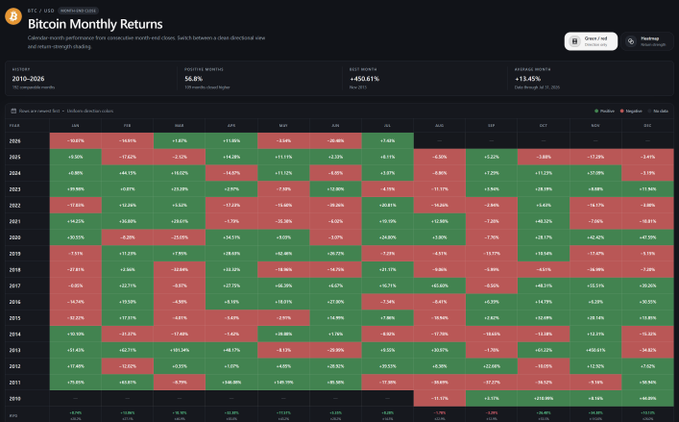 A dark-themed interactive heatmap showing Bitcoin Monthly Returns from 2010 to 2026, with red and green cells indicating positive and negative performance.