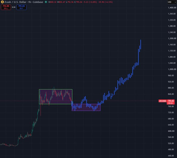 A Coinbase 1-hour chart for Zcash (Zcash/USD) showing a strong upward trend with price currently at 795.04 (+35.96, +4.33%), after breaking out of a consolidation range highlighted in a green rectangle, surging from lows around $440 to highs near $1,200.