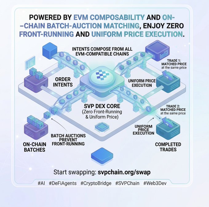An infographic illustrating SVPChain's decentralized exchange (DEX) powered by EVM composability, highlighting its zero front-running, uniform price execution, and on-chain batch-auction matching features, with a call-to-action to start swapping at svpchain.org/swap.