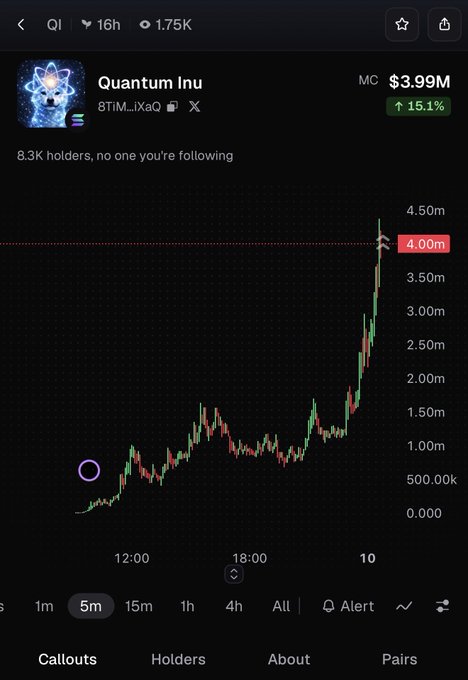 Trading chart for Quantum Inu showing 8.3K holders, market cap of $3.99M, up 15.1%, with price action climbing toward $4.00m.