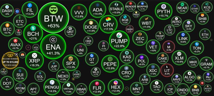 A cryptocurrency market heatmap showing tokens like BTC, BTW (+63%), ENA (+41.3%), PUMP (+22.8%), XRP (+10.3%), and many others with percentage changes.