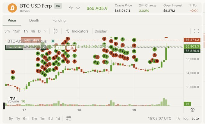 A BTC-USD perpetual futures chart displays Bitcoin trading at $65,905.9 with a 2.02% 24h gain, overlaid with numerous red "S" (sell) and green "B" (buy) markers clustered along the price action to demonstrate high-frequency trading volume from small trades. The Turkish caption translates to the user showcasing proof of generating high volume from a $100 starting balance, noting BTC's gradual rise and ETH nearing $2k ahead of upcoming airdrops.
