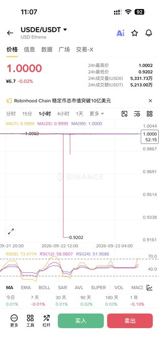 The image shows a Binance trading chart for USDE/USDT (USD Ethena) displaying a dramatic price drop, with the chart line plunging from 1.0003 down to 0.9202 on September 22, 2026 around 20:00, illustrating the flash crash mentioned in the post where someone lost over 1 million RMB in just one minute as the price collapsed and was then quickly resold at 0.99 before recovering.