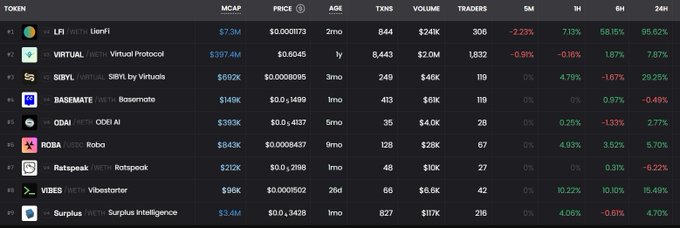 The image displays a cryptocurrency tracker dashboard showing various tokens with their market caps, prices, and performance metrics, including LF1, SIBYL, BASEMATE, ODAI, ROBA, Ratspeak, VIBES, and Surplus Intelligence. The "my base WL is turning green" caption is reflected in the predominantly green percentage gains visible across the 24H column for most tokens, indicating positive price movement.