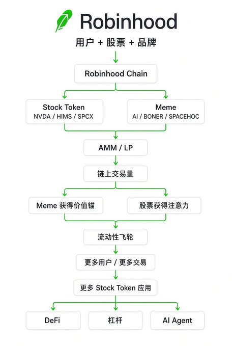 A flowchart diagram titled "Robinhood" (in Chinese) outlining how users, stocks, and brand interact through Robinhood Chain, featuring Stock Tokens, Memes, AMM/LP, and applications like DeFi, leverage, and AI Agents.