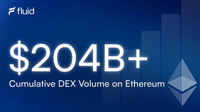 The image shows a Fluid-branded graphic with a bar chart on a blue background, highlighting "$204B+ Cumulative DEX Volume on Ethereum" alongside the Ethereum logo. It visually reinforces Fluid's milestone as the fastest DEX to surpass $204 billion in cumulative Ethereum trading volume.