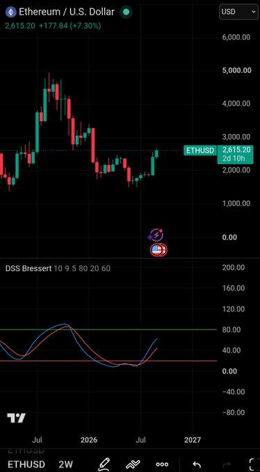 A trading chart on TradingView showing 'Ethereum / U.S. Dollar' (ETHUSD) at $2,615.20, up +177.84 (+7.30%), with the DSS Bressert indicator visible below the candlestick price chart.
