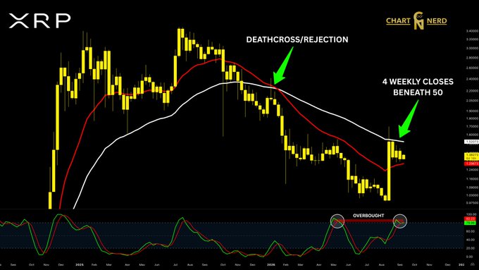 This is a weekly XRP/USD chart with a "DEATHCROSS/REJECTION" annotation showing the 50 EMA (red) crossing below the 100 EMA (white) around early 2026, alongside a note "4 WEEKLY CLOSES BENEATH 50" pointing to the recent price action hovering around $1.52, while the lower Stochastic RSI indicator highlights an "OVERBOUGHT" reading, visually supporting the post's claim of a fourth consecutive weekly close below the 50-week EMA and the deathcross on the weekly Stoch RSI ahead of anticipated volatility from the CLARITY Act and FOMC events.