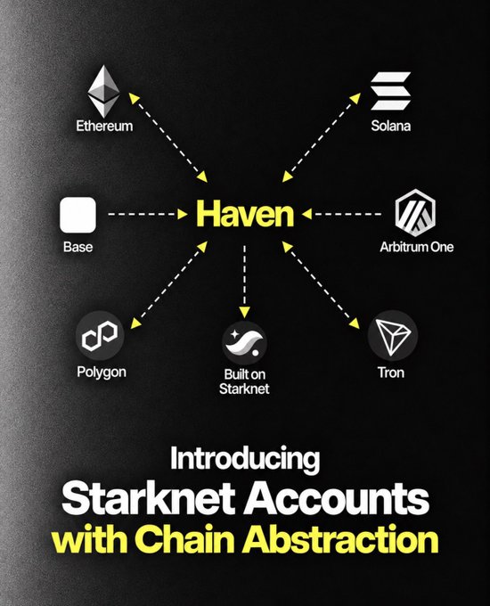 A promotional graphic announcing Starknet Accounts with Chain Abstraction on Haven, showing Haven at the center connected by arrows to seven supported blockchains: Ethereum, Solana, Arbitrum One, Tron, Polygon, Starknet, and Base, with the headline "Introducing Starknet Accounts with Chain Abstraction" displayed below.