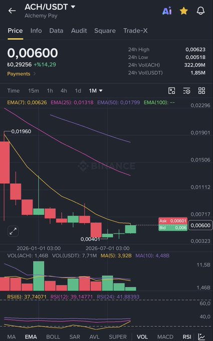 A Binance price chart for ACH/USDT (Alchemy Pay) shows the token trading at 0.00600 USDT with a 14.29% gain, after rebounding from a low of 0.00401 on the 1-month candle view, supporting the post's bullish outlook and price targets of $0.0075, $0.010, and $0.015.