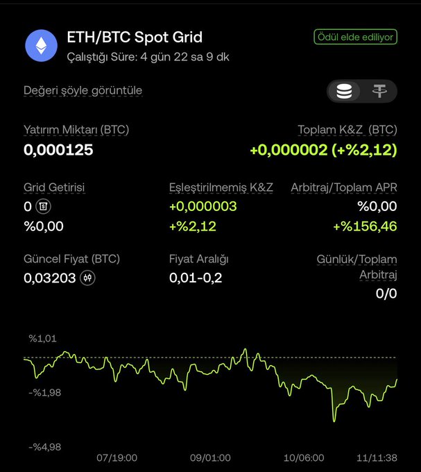 A screenshot of the OKX mobile app showing an active ETH/BTC Spot Grid bot that has been running for 4 days, 22 hours, and 9 minutes, with a total profit/loss of +0.000002 BTC (+2.12%) on an investment of 0.000125 BTC, displayed alongside a price chart ranging between 0.01–0.2. The "Ödül elde ediliyor" (earning rewards) badge and +156.46% arbitrage/total APR confirm the bot's strong performance, matching the user's excitement over the Ethereum/Bitcoin ratio gains.