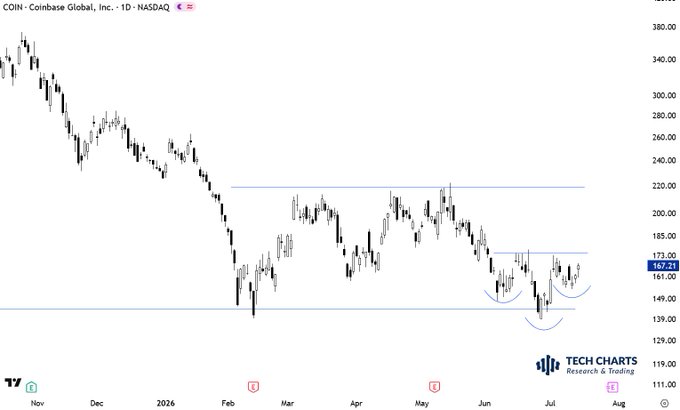 A daily candlestick chart of Coinbase Global, Inc. ($COIN) on NASDAQ showing price action from late 2025 through July 2026, with horizontal support lines around $140 and $185 and a short-term head-and-shoulders bottom pattern forming near the $165 level (last close $167.21), consistent with the post's view of an early-stage bullish reversal that could evolve into a larger multi-month rectangle basing pattern.